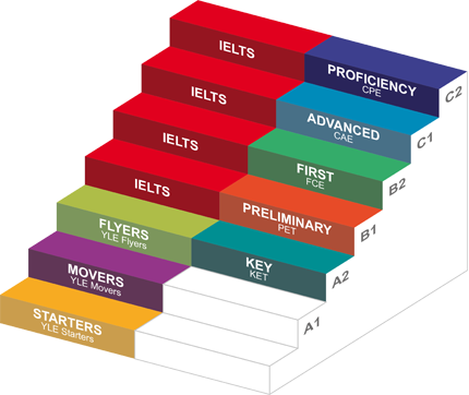 esami e certificazioni internazionali Cambridge e IELTS