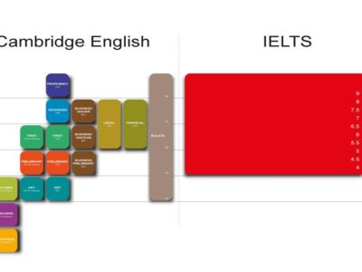 certificazioni internazionali ielts e cambridge